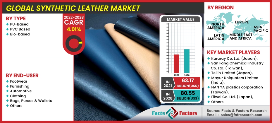 Global Synthetic Leather Market